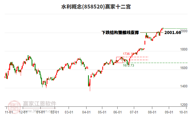 858520水利贏家十二宮工具 858520水利贏家十二宮工具