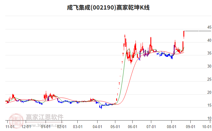 002190成飛集成贏家乾坤K線工具