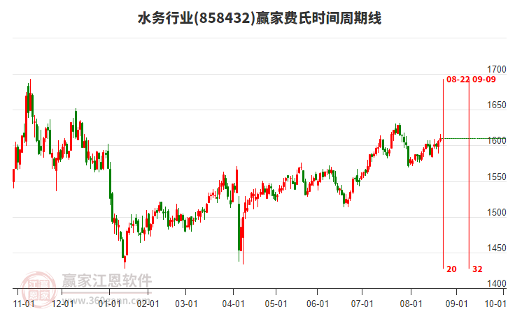水務(wù)行業(yè)費氏時間周期線工具 水務(wù)行業(yè)費氏時間周期線工具