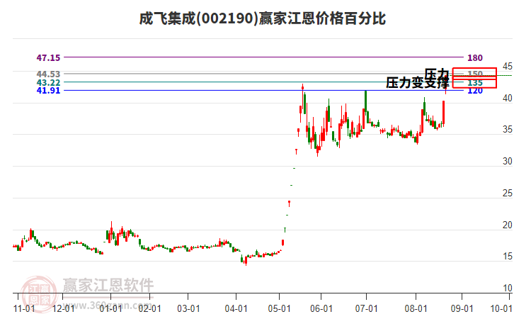 002190成飛集成江恩價(jià)格百分比工具
