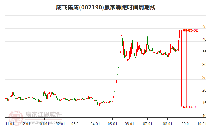 002190成飛集成等距時(shí)間周期線工具