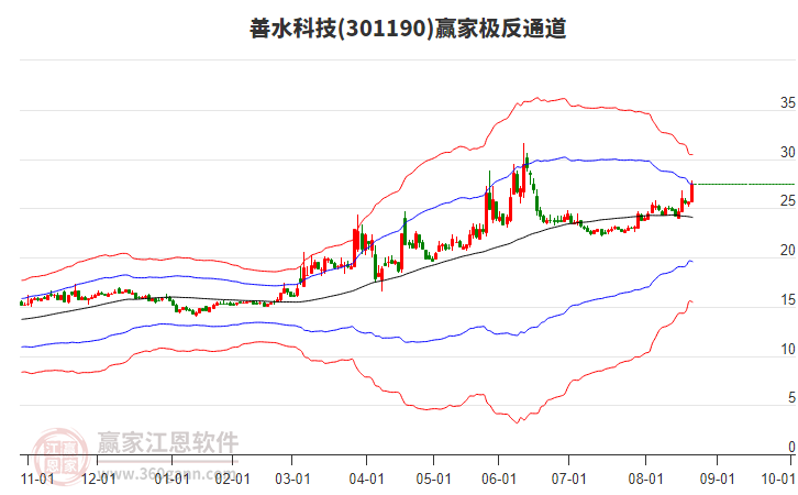 301190善水科技贏家極反通道工具
