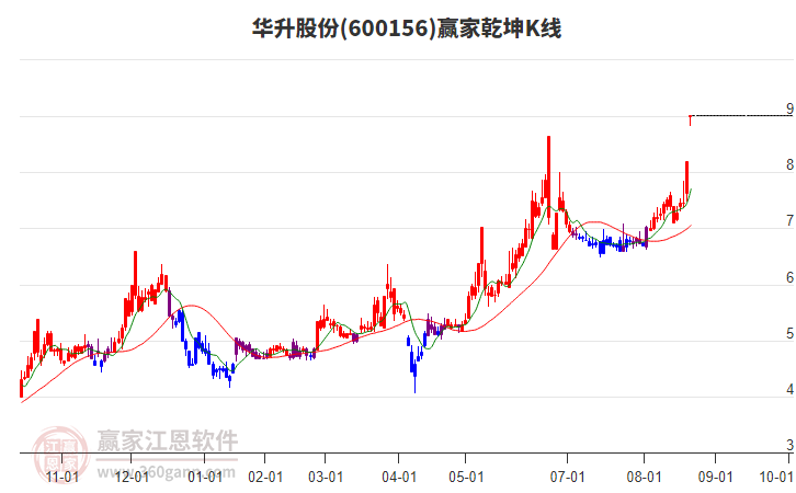 600156華升股份贏家乾坤K線工具