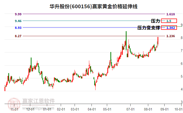 600156華升股份黃金價(jià)格延伸線工具