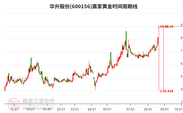 600156華升股份黃金時(shí)間周期線工具