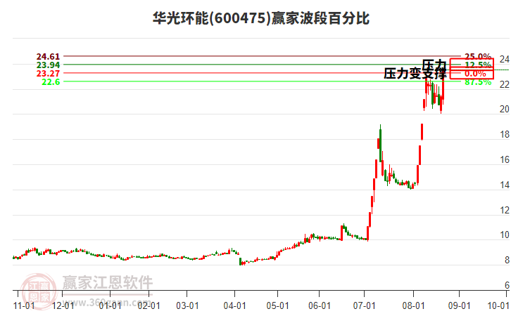 600475華光環(huán)能波段百分比工具