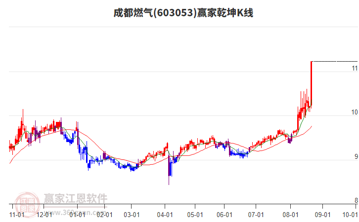 603053成都燃?xì)廒A家乾坤K線工具