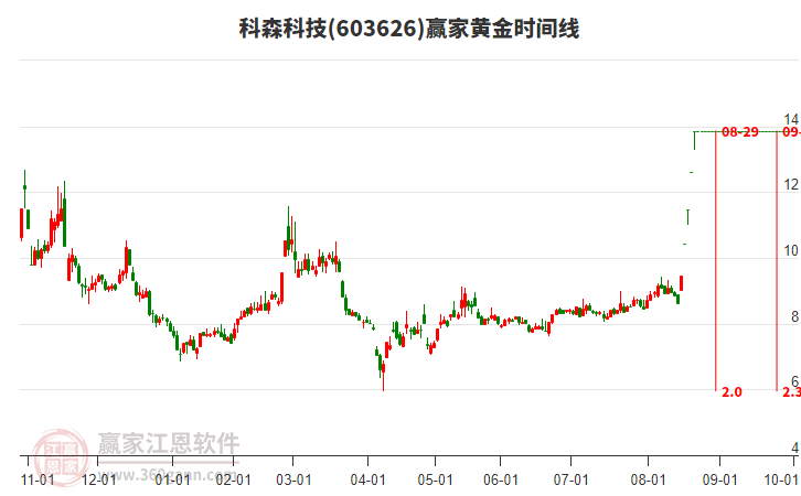 603626科森科技黃金時(shí)間周期線工具
