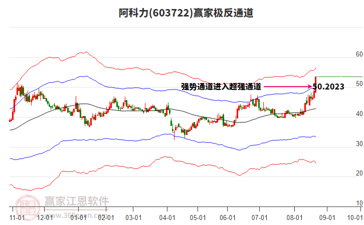603722阿科力贏家極反通道工具