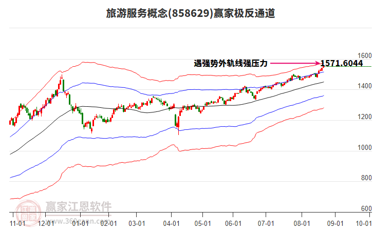 858629旅游服務(wù)贏家極反通道工具