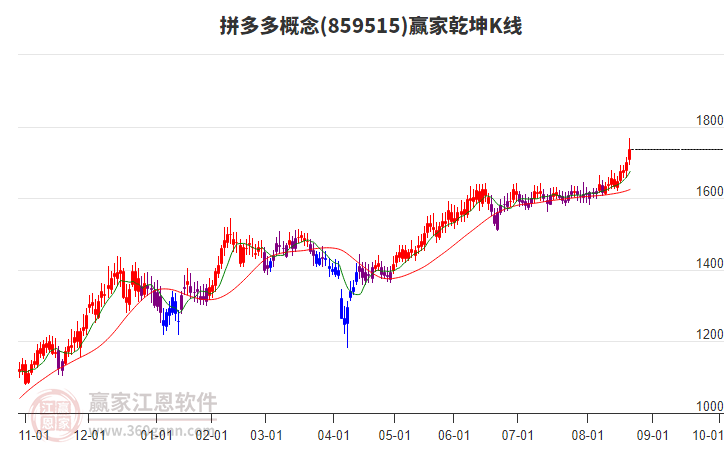 859515拼多多贏家乾坤K線工具