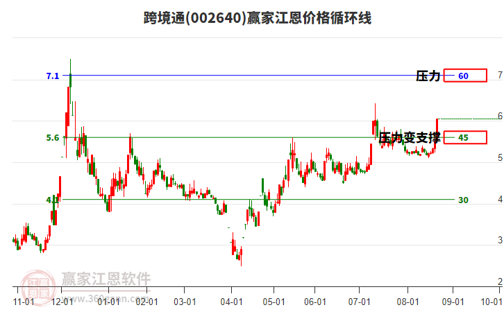 002640跨境通江恩價格循環(huán)線工具