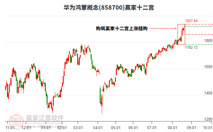 858700華為鴻蒙贏家十二宮工具 858700華為鴻蒙贏家十二宮工具