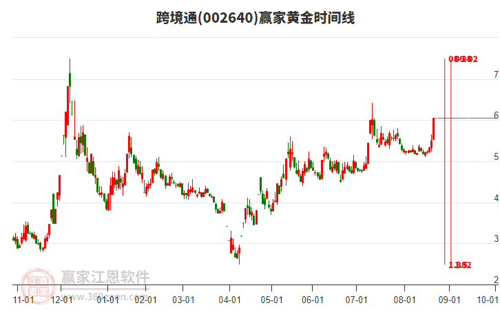 002640跨境通黃金時間周期線工具