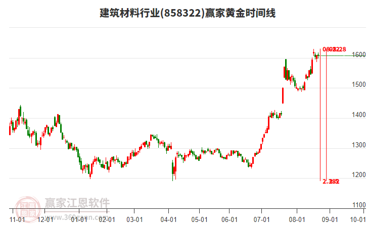建筑材料行業(yè)黃金時間周期線工具 建筑材料行業(yè)黃金時間周期線工具