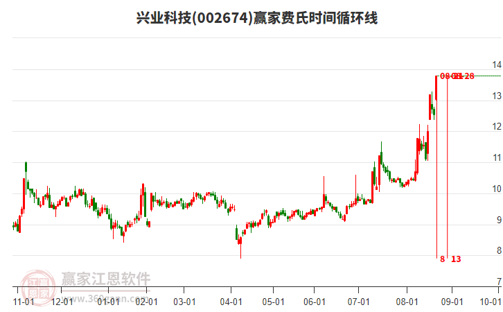 002674興業(yè)科技費(fèi)氏時(shí)間循環(huán)線工具