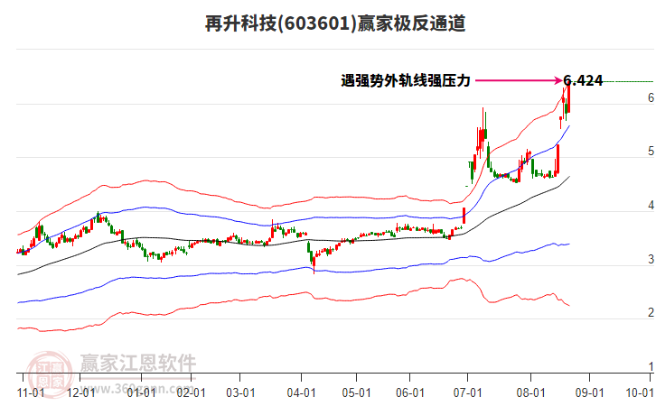 603601再升科技贏家極反通道工具