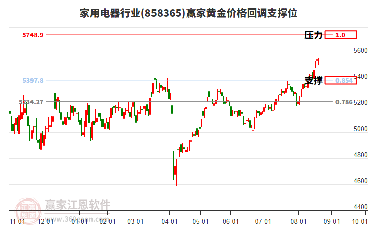 家用電器行業(yè)黃金價格回調(diào)支撐位工具 家用電器行業(yè)黃金價格回調(diào)支撐位工具