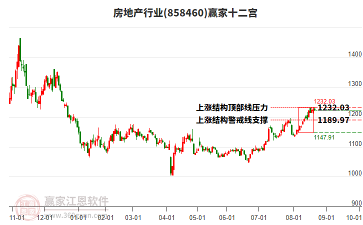 858460房地產(chǎn)贏家十二宮工具 858460房地產(chǎn)贏家十二宮工具