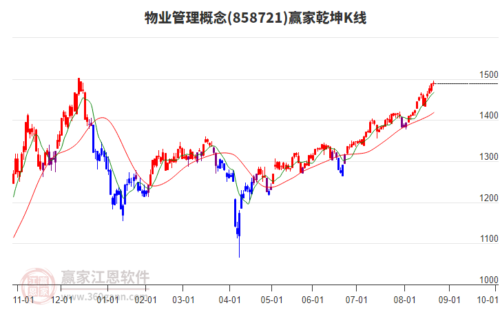 858721物業(yè)管理贏家乾坤K線工具 858721物業(yè)管理贏家乾坤K線工具