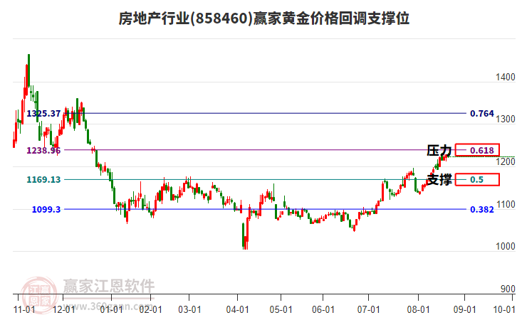 房地產(chǎn)行業(yè)黃金價(jià)格回調(diào)支撐位工具 房地產(chǎn)行業(yè)黃金價(jià)格回調(diào)支撐位工具