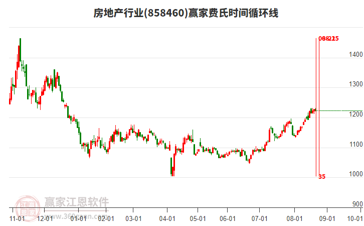 房地產(chǎn)行業(yè)費(fèi)氏時(shí)間循環(huán)線工具 房地產(chǎn)行業(yè)費(fèi)氏時(shí)間循環(huán)線工具