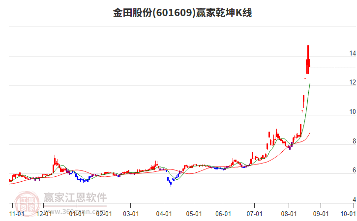 601609金田股份贏家乾坤K線工具