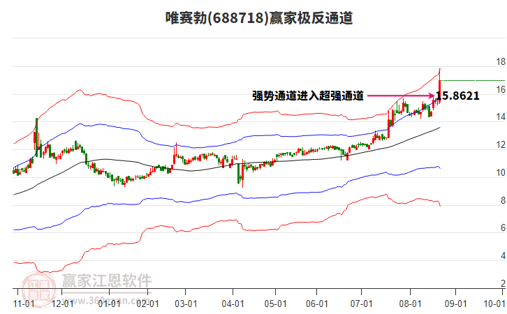 688718唯賽勃贏家極反通道工具