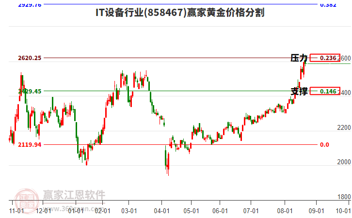 IT設(shè)備行業(yè)黃金價(jià)格分割工具 IT設(shè)備行業(yè)黃金價(jià)格分割工具