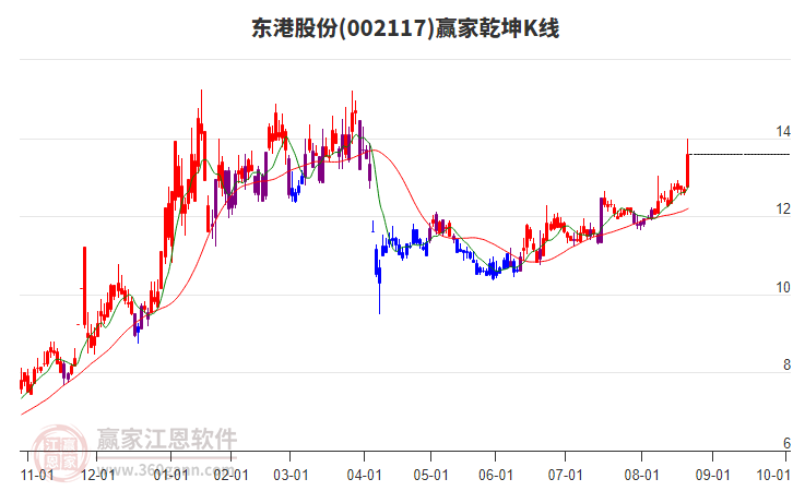 002117东港股份赢家乾坤K线工具