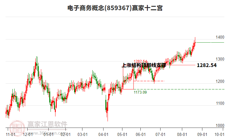859367電子商務(wù)贏家十二宮工具 859367電子商務(wù)贏家十二宮工具