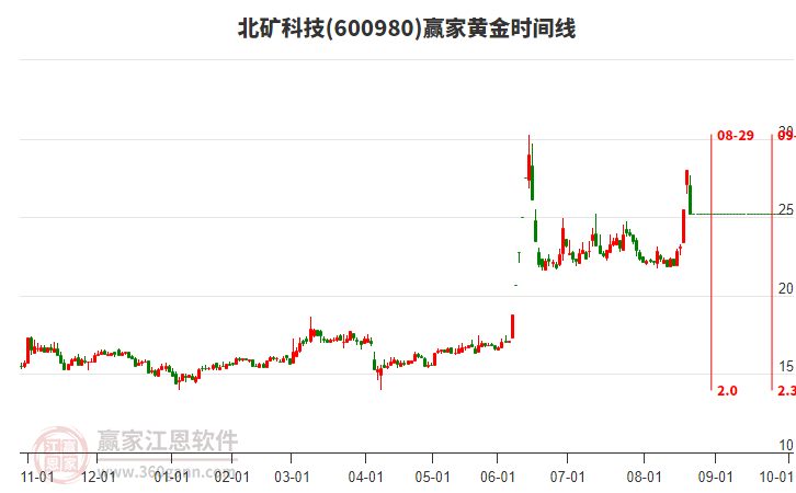 600980北礦科技黃金時(shí)間周期線工具