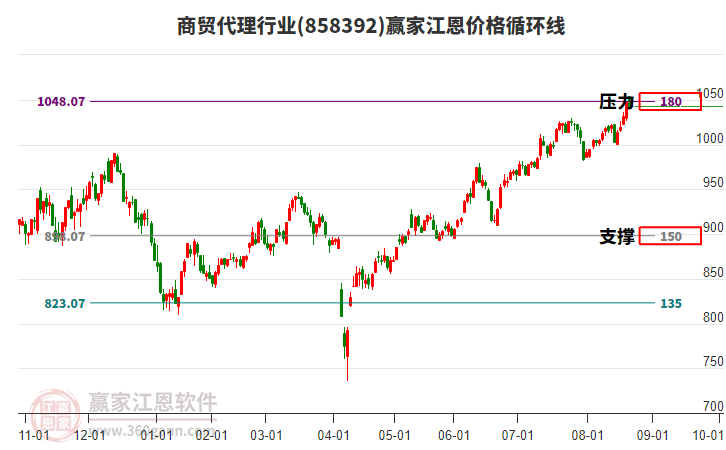 商貿(mào)代理行業(yè)江恩價(jià)格循環(huán)線工具 商貿(mào)代理行業(yè)江恩價(jià)格循環(huán)線工具