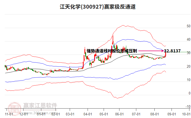 300927江天化學(xué)贏家極反通道工具 300927江天化學(xué)贏家極反通道工具