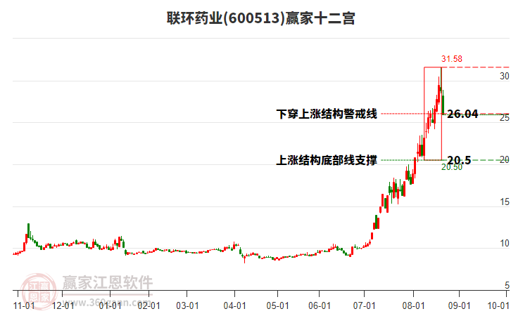 600513聯(lián)環(huán)藥業(yè)贏家十二宮工具