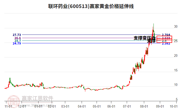 600513聯(lián)環(huán)藥業(yè)黃金價格延伸線工具