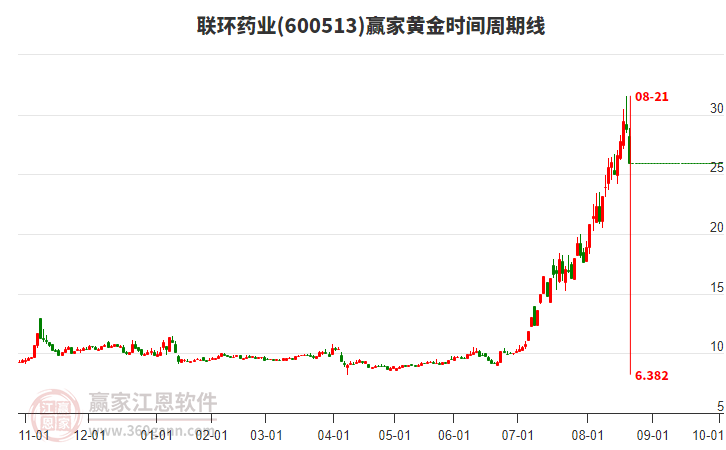 600513聯(lián)環(huán)藥業(yè)黃金時間周期線工具