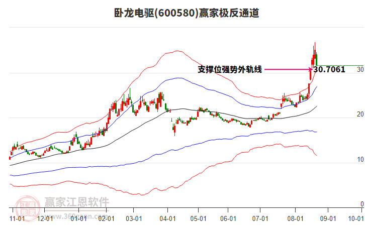 600580臥龍電驅(qū)贏家極反通道工具