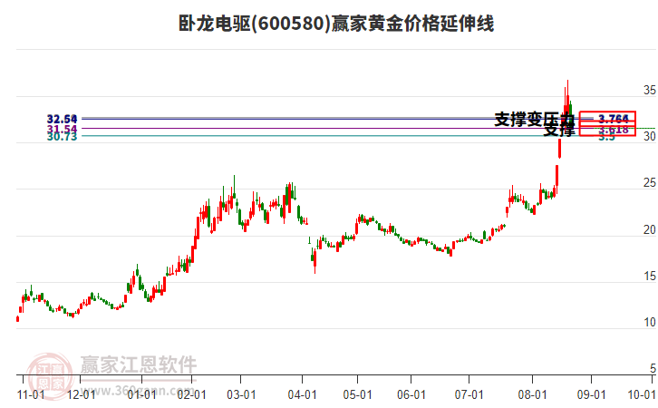 600580臥龍電驅(qū)黃金價格延伸線工具