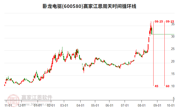 600580臥龍電驅(qū)江恩周天時間循環(huán)線工具