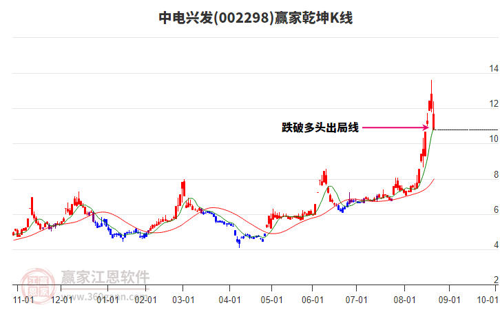 002298中電興發(fā)贏家乾坤K線工具 002298中電興發(fā)贏家乾坤K線工具