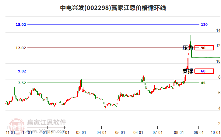 002298中電興發(fā)江恩價(jià)格循環(huán)線工具 002298中電興發(fā)江恩價(jià)格循環(huán)線工具