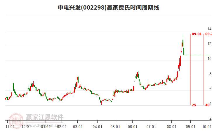 002298中電興發(fā)費(fèi)氏時(shí)間周期線工具 002298中電興發(fā)費(fèi)氏時(shí)間周期線工具