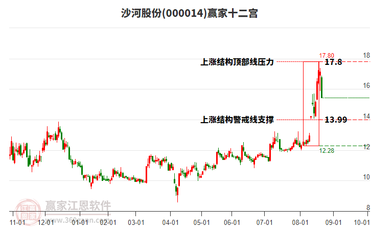 000014沙河股份贏家十二宮工具