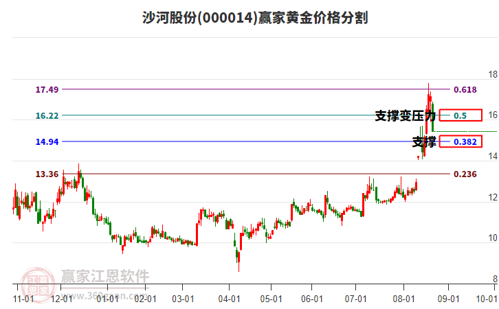 000014沙河股份黃金價格分割工具