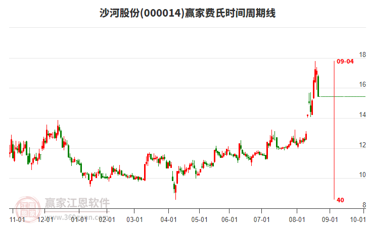 000014沙河股份費氏時間周期線工具