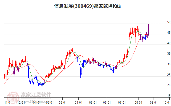 300469信息發(fā)展贏家乾坤K線工具