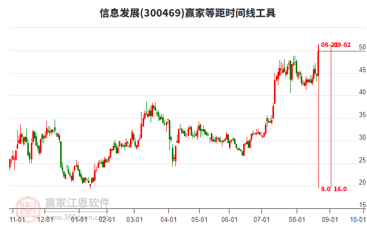 300469信息發(fā)展贏家等距時間周期線工具