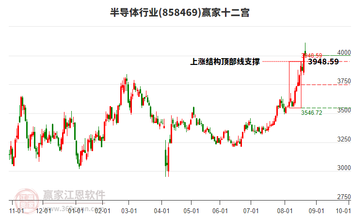 858469半導(dǎo)體贏家十二宮工具