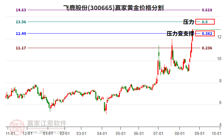 300665飛鹿股份黃金價格分割工具 300665飛鹿股份黃金價格分割工具